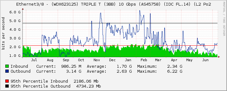 Ethernet3/8 - (WDX623125) TRIPLE T (3BB) 10 Gbps (AS45758) (IDC FL.14) (L2 Po2