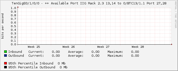 TenGigE0/1/0/0 - ++ Available Port IIG Rack 2.3 13,14 to O/BTC13/1.1 Port 27,28