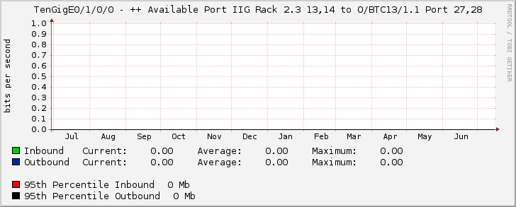 TenGigE0/1/0/0 - ++ Available Port IIG Rack 2.3 13,14 to O/BTC13/1.1 Port 27,28