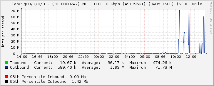 TenGigE0/1/0/3 - (3110000247) NT CLOUD 10 Gbps (AS139591) (DWDM TNOC) (NTDC Build