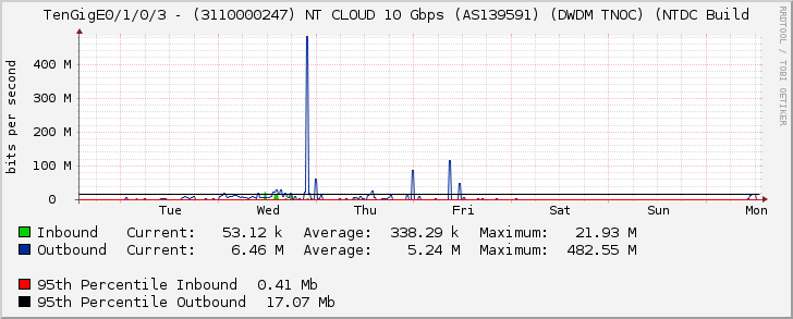 TenGigE0/1/0/3 - (3110000247) NT CLOUD 10 Gbps (AS139591) (DWDM TNOC) (NTDC Build