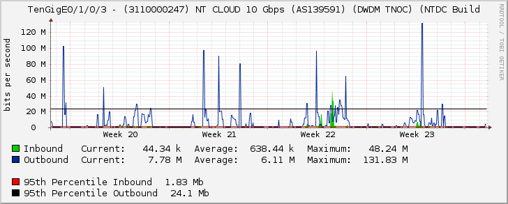 TenGigE0/1/0/3 - (3110000247) NT CLOUD 10 Gbps (AS139591) (DWDM TNOC) (NTDC Build