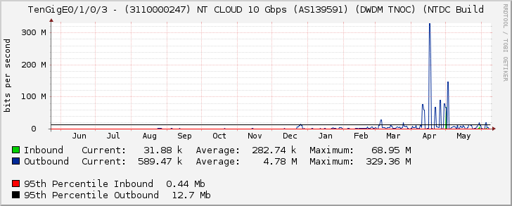 TenGigE0/1/0/3 - (3110000247) NT CLOUD 10 Gbps (AS139591) (DWDM TNOC) (NTDC Build