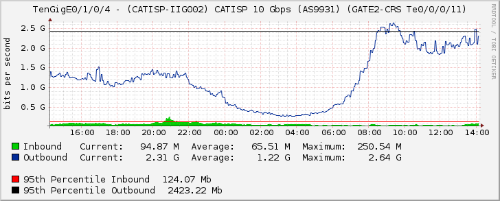 TenGigE0/1/0/4 - (CATISP-IIG002) CATISP 10 Gbps (AS9931) (GATE2-CRS Te0/0/0/11)