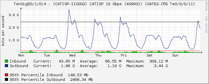 TenGigE0/1/0/4 - (CATISP-IIG002) CATISP 10 Gbps (AS9931) (GATE2-CRS Te0/0/0/11)