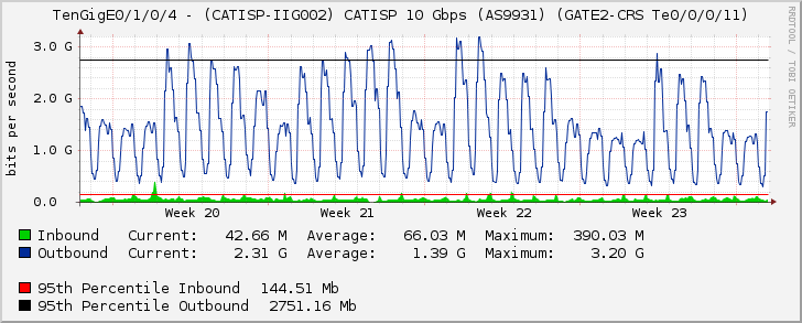 TenGigE0/1/0/4 - (CATISP-IIG002) CATISP 10 Gbps (AS9931) (GATE2-CRS Te0/0/0/11)