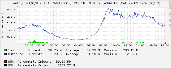 TenGigE0/1/0/8 - (CATISP-IIG001) CATISP 10 Gbps (AS9931) (GATE2-CRS Te0/0/0/12)