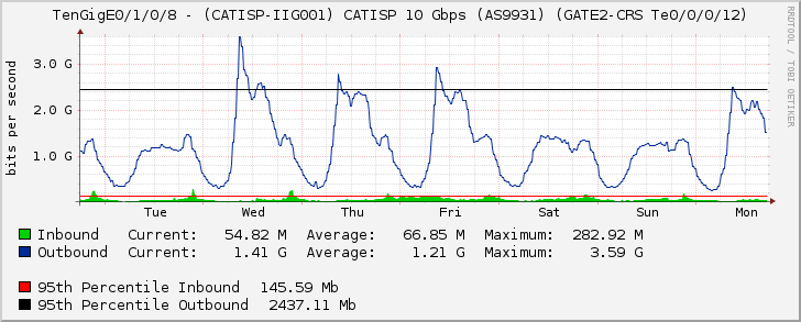 TenGigE0/1/0/8 - (CATISP-IIG001) CATISP 10 Gbps (AS9931) (GATE2-CRS Te0/0/0/12)