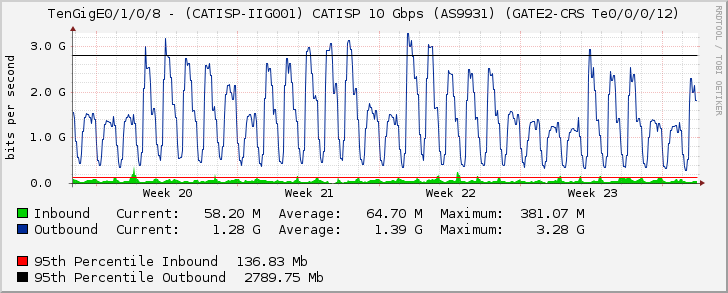 TenGigE0/1/0/8 - (CATISP-IIG001) CATISP 10 Gbps (AS9931) (GATE2-CRS Te0/0/0/12)