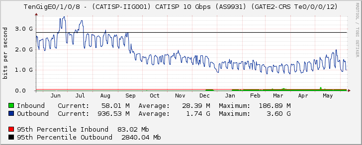 TenGigE0/1/0/8 - (CATISP-IIG001) CATISP 10 Gbps (AS9931) (GATE2-CRS Te0/0/0/12)