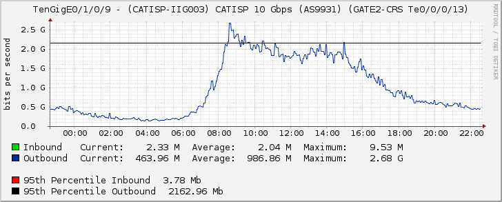 TenGigE0/1/0/9 - (CATISP-IIG003) CATISP 10 Gbps (AS9931) (GATE2-CRS Te0/0/0/13)