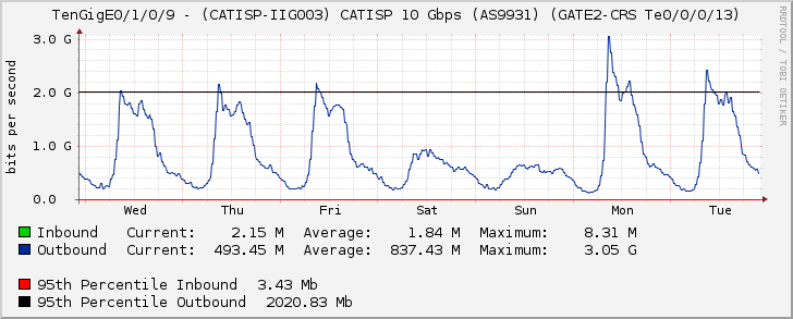 TenGigE0/1/0/9 - (CATISP-IIG003) CATISP 10 Gbps (AS9931) (GATE2-CRS Te0/0/0/13)