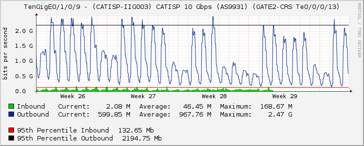 TenGigE0/1/0/9 - (CATISP-IIG003) CATISP 10 Gbps (AS9931) (GATE2-CRS Te0/0/0/13)