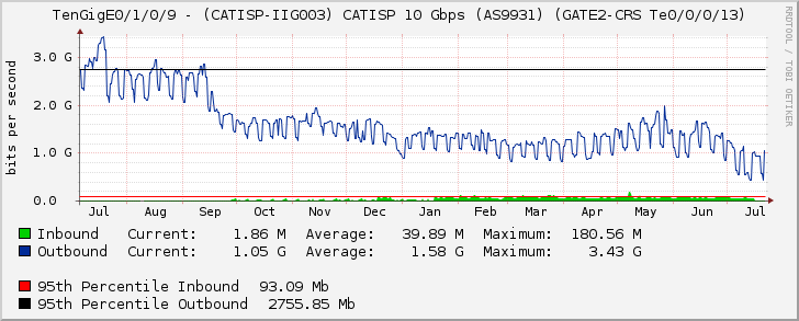 TenGigE0/1/0/9 - (CATISP-IIG003) CATISP 10 Gbps (AS9931) (GATE2-CRS Te0/0/0/13)