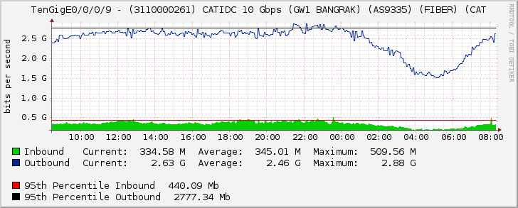 TenGigE0/0/0/9 - (3110000261) CATIDC 10 Gbps (GW1 BANGRAK) (AS9335) (FIBER) (CAT