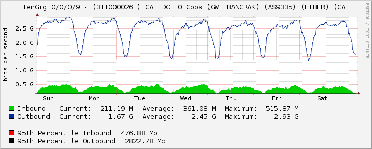 TenGigE0/0/0/9 - (3110000261) CATIDC 10 Gbps (GW1 BANGRAK) (AS9335) (FIBER) (CAT