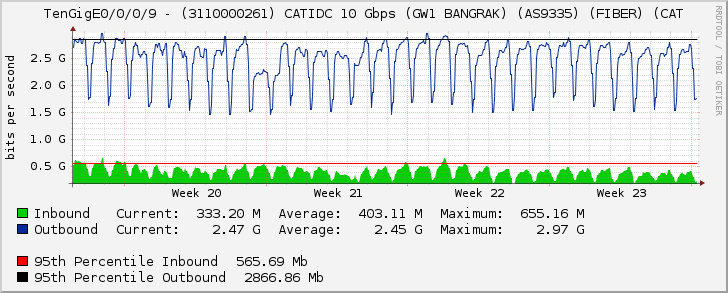 TenGigE0/0/0/9 - (3110000261) CATIDC 10 Gbps (GW1 BANGRAK) (AS9335) (FIBER) (CAT