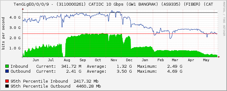 TenGigE0/0/0/9 - (3110000261) CATIDC 10 Gbps (GW1 BANGRAK) (AS9335) (FIBER) (CAT