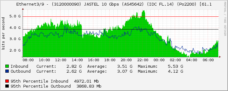 Ethernet3/9 - (3120000090) JASTEL 10 Gbps (AS45642) (IDC FL.14)