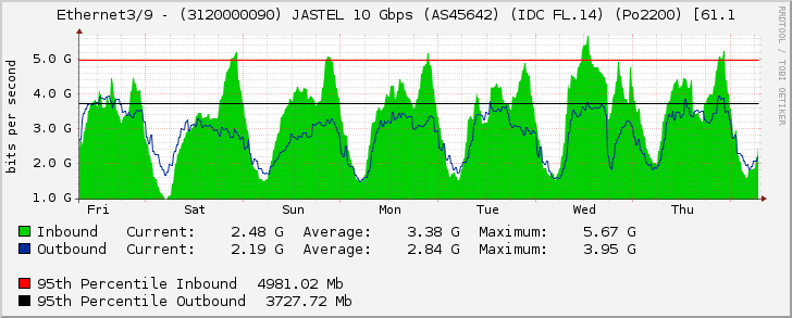 Ethernet3/9 - (3120000090) JASTEL 10 Gbps (AS45642) (IDC FL.14)