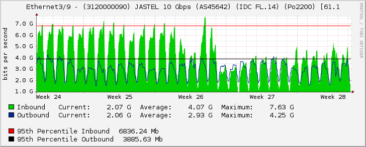 Ethernet3/9 - (3120000090) JASTEL 10 Gbps (AS45642) (IDC FL.14)