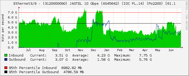 Ethernet3/9 - (3120000090) JASTEL 10 Gbps (AS45642) (IDC FL.14)