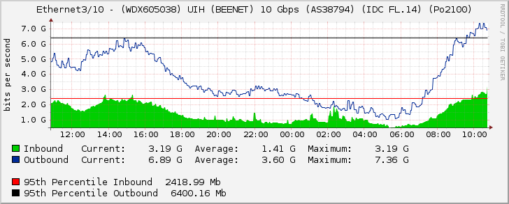 Ethernet3/10 - (WDX605038) UIH (BEENET) 10 Gbps (AS38794) (IDC FL.14)