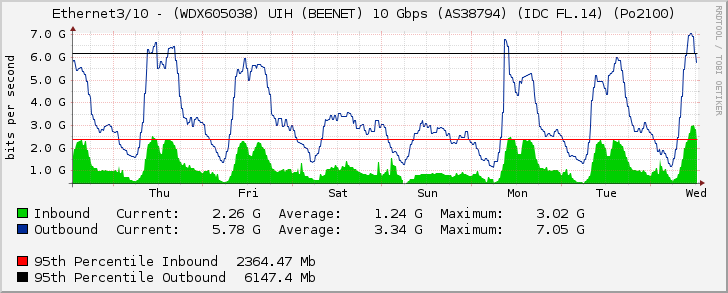 Ethernet3/10 - (WDX605038) UIH (BEENET) 10 Gbps (AS38794) (IDC FL.14) (Po2100)