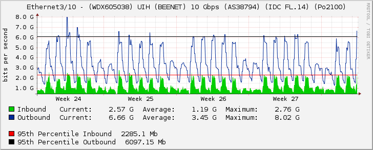 Ethernet3/10 - (WDX605038) UIH (BEENET) 10 Gbps (AS38794) (IDC FL.14) (Po2100)