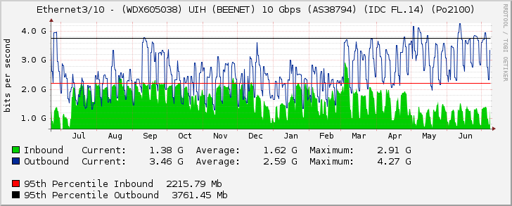 Ethernet3/10 - (WDX605038) UIH (BEENET) 10 Gbps (AS38794) (IDC FL.14) (Po2100)