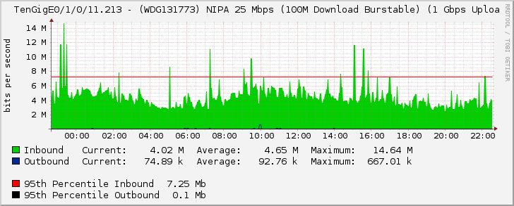 TenGigE0/1/0/11.213 - (WDG131773) NIPA 25 Mbps (100M Download Burstable) (1 Gbps Uploa