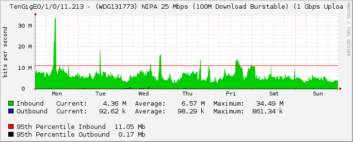 TenGigE0/1/0/11.213 - (WDG131773) NIPA 25 Mbps (100M Download Burstable) (1 Gbps Uploa