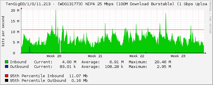 TenGigE0/1/0/11.213 - (WDG131773) NIPA 25 Mbps (100M Download Burstable) (1 Gbps Uploa