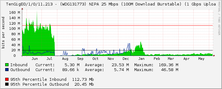 TenGigE0/1/0/11.213 - (WDG131773) NIPA 25 Mbps (100M Download Burstable) (1 Gbps Uploa