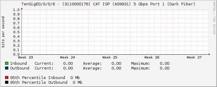 TenGigE0/0/0/6 - (3110000176) CAT ISP (AS9931) 5 Gbps Port 1 (Dark Fiber)