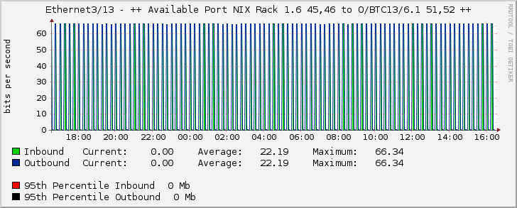 Ethernet3/13 - ++ Available Port NIX Rack 1.6 45,46 to O/BTC13/6.1 51,52 ++