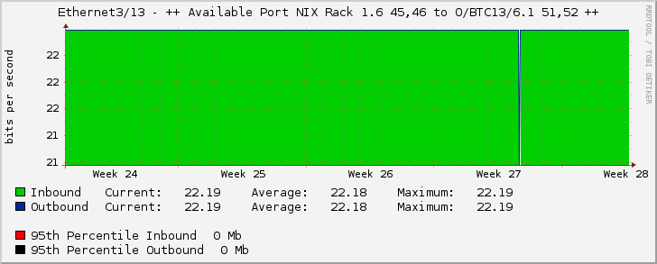 Ethernet3/13 - ++ Available Port NIX Rack 1.6 45,46 to O/BTC13/6.1 51,52 ++