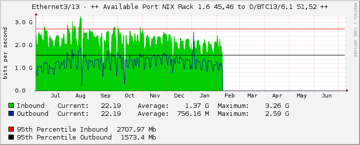 Ethernet3/13 - ++ Available Port NIX Rack 1.6 45,46 to O/BTC13/6.1 51,52 ++
