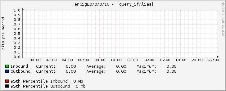 TenGigE0/0/0/10 - |query_ifAlias|