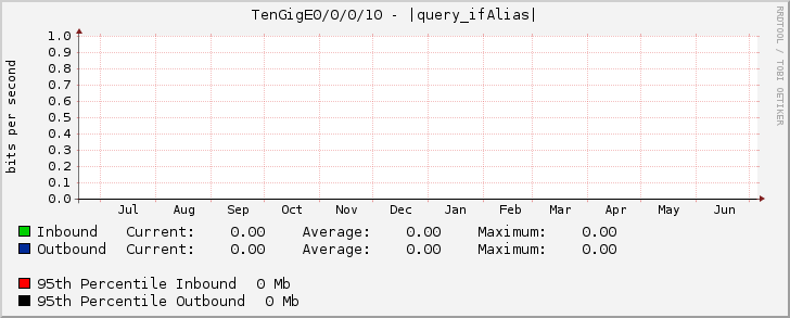 TenGigE0/0/0/10 - |query_ifAlias|