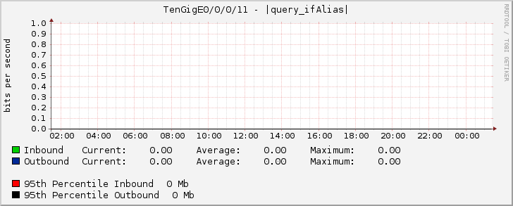 TenGigE0/0/0/11 - |query_ifAlias|