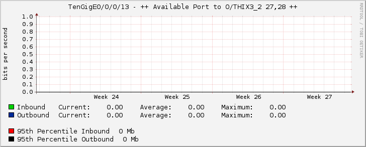 TenGigE0/0/0/13 - ++ Available Port to O/THIX3_2 27,28 ++