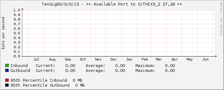 TenGigE0/0/0/13 - ++ Available Port to O/THIX3_2 27,28 ++