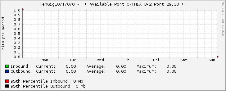 TenGigE0/1/0/0 - ++ Available Port O/THIX 3-2 Port 29,30 ++