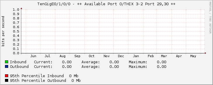 TenGigE0/1/0/0 - ++ Available Port O/THIX 3-2 Port 29,30 ++