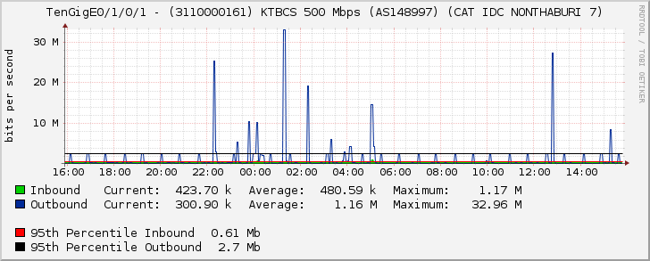 TenGigE0/1/0/1 - (3110000161) KTBCS 500 Mbps (AS148997) (CAT IDC NONTHABURI 7)