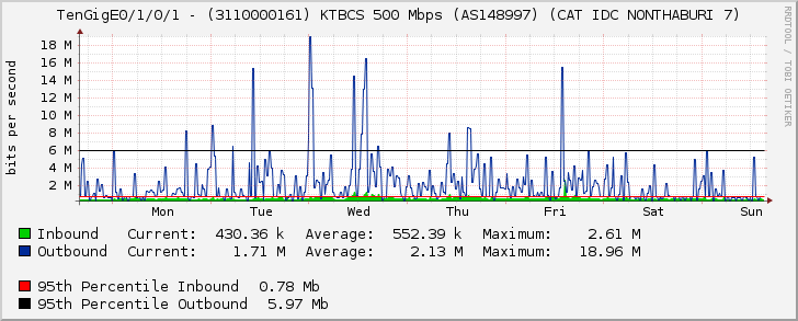 TenGigE0/1/0/1 - (3110000161) KTBCS 500 Mbps (AS148997) (CAT IDC NONTHABURI 7)