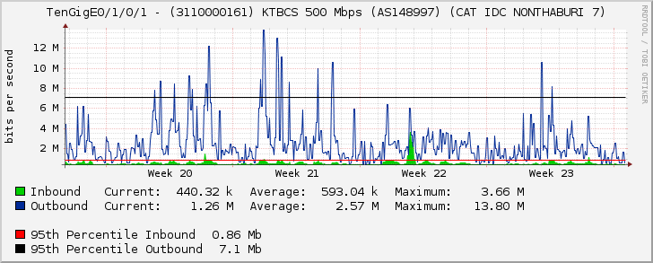 TenGigE0/1/0/1 - (3110000161) KTBCS 500 Mbps (AS148997) (CAT IDC NONTHABURI 7)