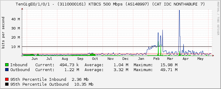TenGigE0/1/0/1 - (3110000161) KTBCS 500 Mbps (AS148997) (CAT IDC NONTHABURI 7)