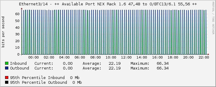 Ethernet3/14 - ++ Available Port NIX Rack 1.6 47,48 to O/BTC13/6.1 55,56 ++